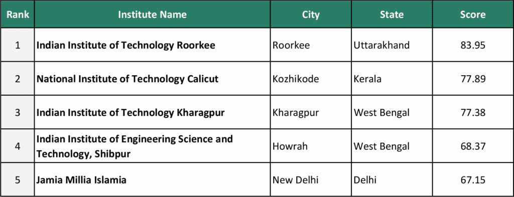 India NIRF Rankings 2025